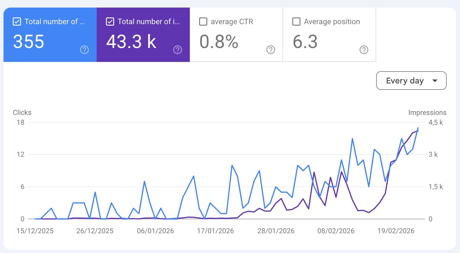 Google Search Console results — 355 clicks, 43.3k impressions in 2 months with Niches Hunter