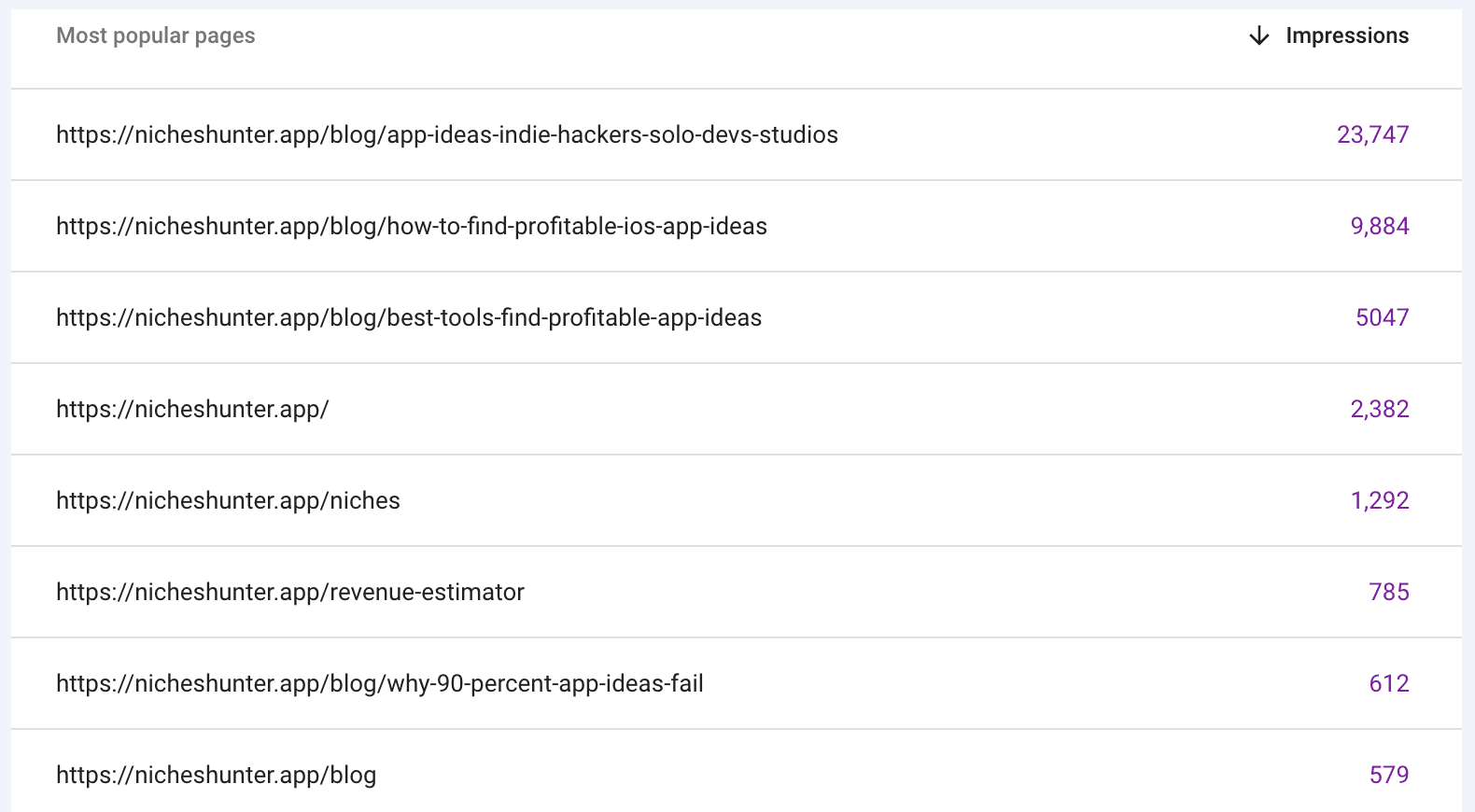 Most popular pages on Niches Hunter — top articles ranking on Google